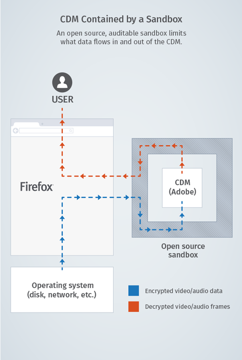 Le DRM d’Adobe tournerait dans la sandbox de Firefox