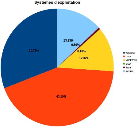 Pourcentage des systèmes d’exploitation utilisés